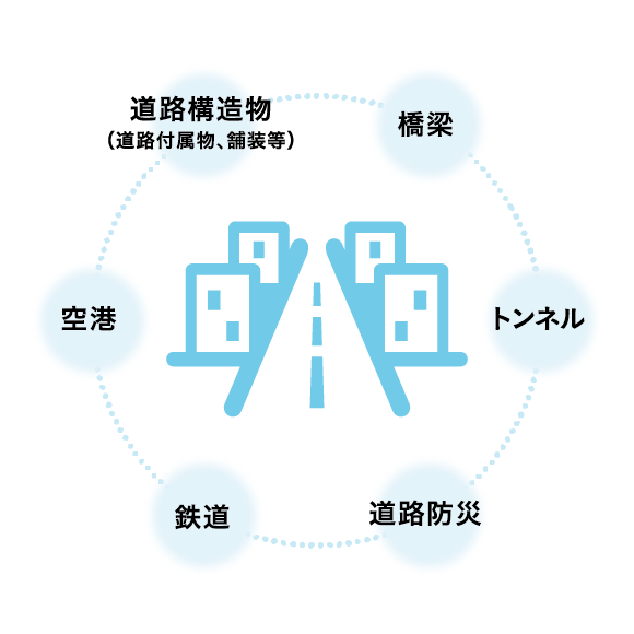 図：インフラメンテナンス